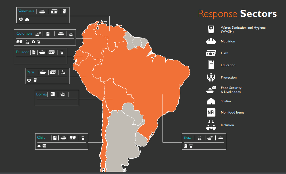 Venezuela Response Sectors